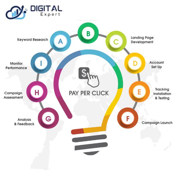 PPC Service Avaialble